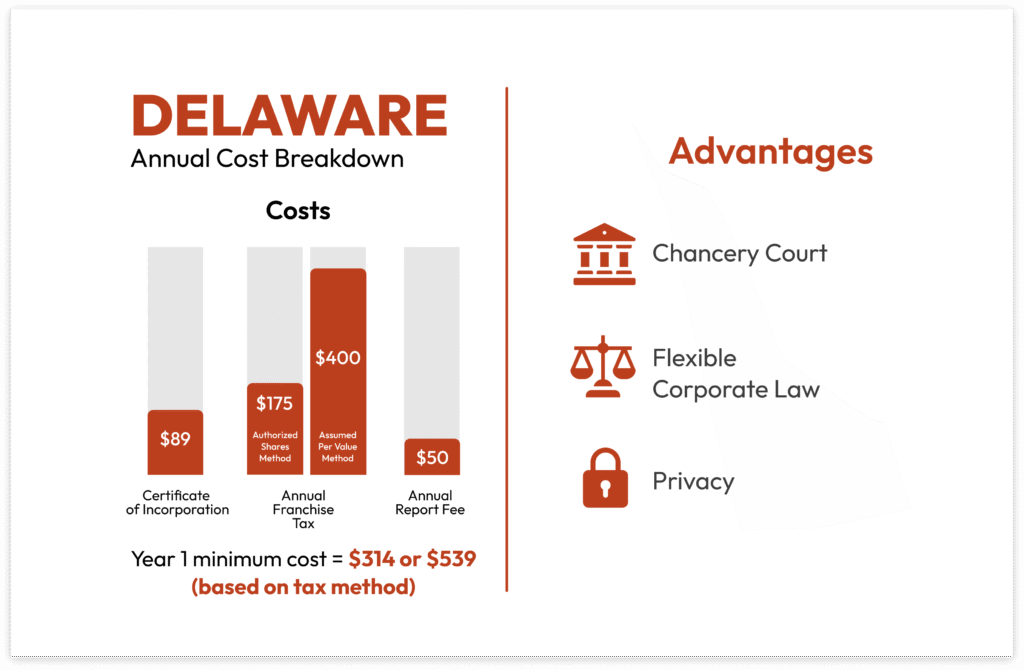 Delaware: An infographic showing Delaware as the gold standard for startups seeking investors with a $314 minimum year 1 cost.