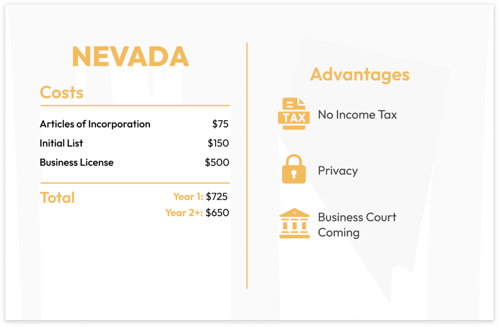 Nevada: An infographic detailing Nevada's $725 year 1 setup cost and its reputation as a premier privacy and no-tax haven.