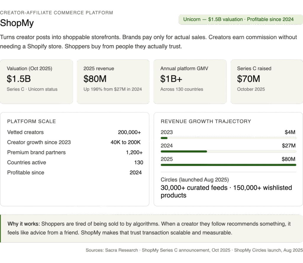 Revenue growth and platform scale infographic for ShopMy, a creator affiliate commerce network. Details influencer marketing statistics, premium brand partnerships, and the growth trajectory of the shoppable content creator economy.