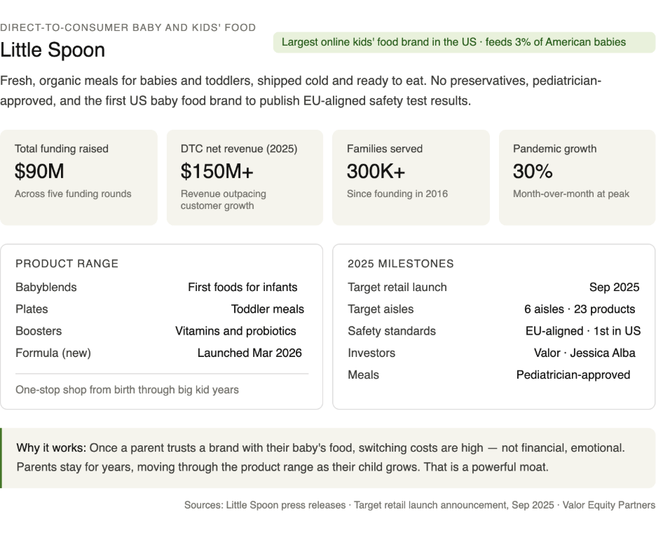 Product range and venture funding milestones infographic for Little Spoon, a direct to consumer organic baby food brand. Displays toddler meal line expansions, safety testing transparency standards, and target retail launch strategy.