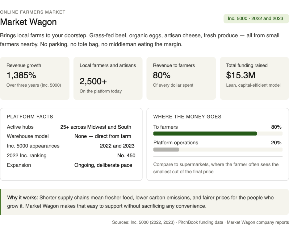 Regional supply chain and revenue allocation infographic for Market Wagon online farmers market. Shows platform operations, localized hub expansion across the Midwest and South, and direct to farm e-commerce logistics.
