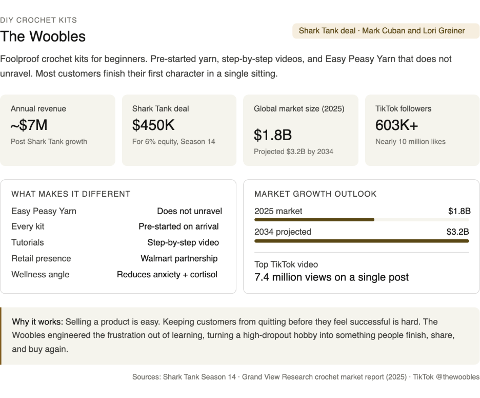 Market growth outlook and retail expansion infographic for The Woobles DIY crochet kits for beginners. Showcases company revenue post Shark Tank appearance, Mark Cuban investment details, Walmart partnership, and social media viral marketing success.