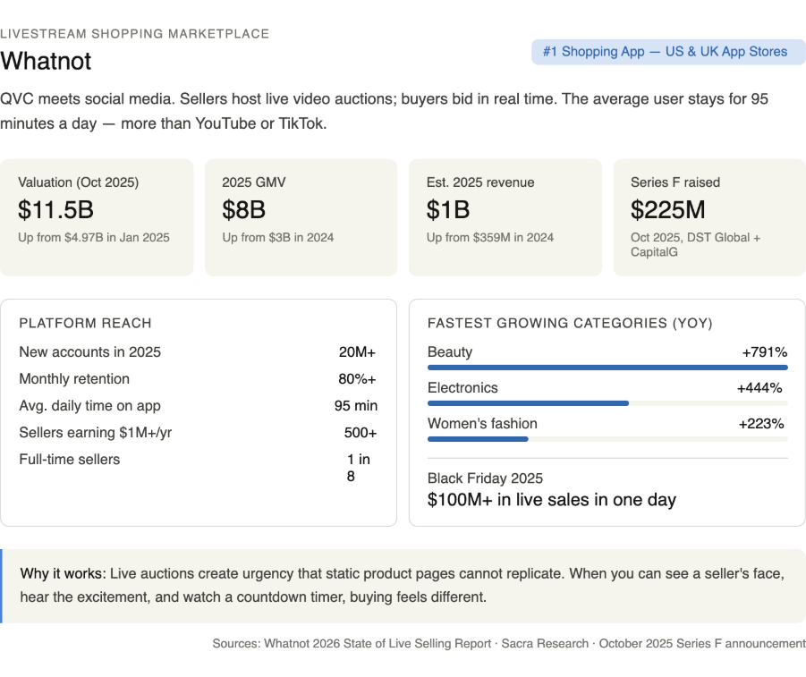 Growth metrics infographic for Whatnot, the leading livestream shopping marketplace and live auction app. Highlights platform stats, customer retention rates, user engagement benchmarks, and top-selling product categories like beauty, electronics, and fashion.