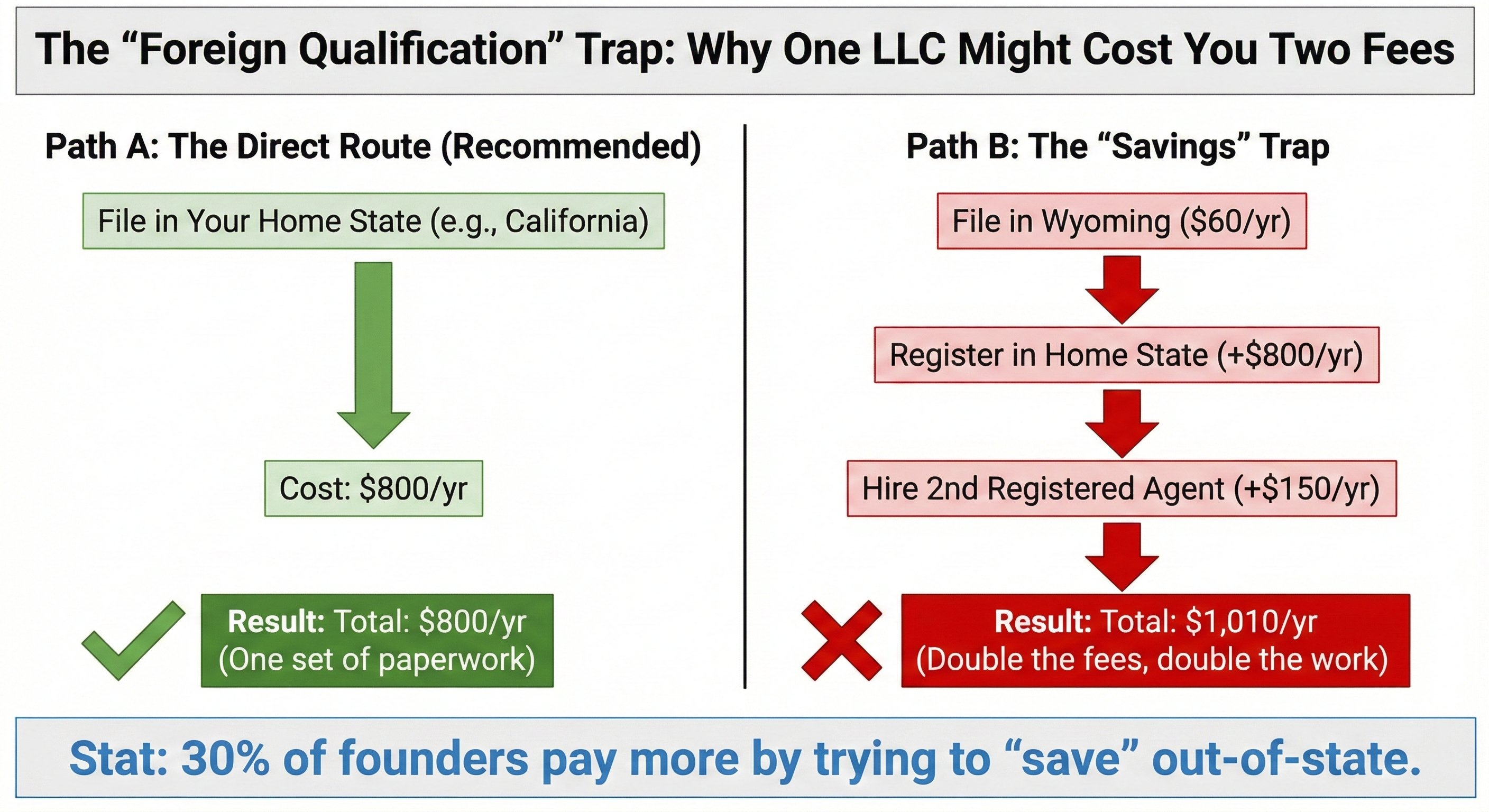 The Foreign Qualification trap: why one LLC might cost you two fees